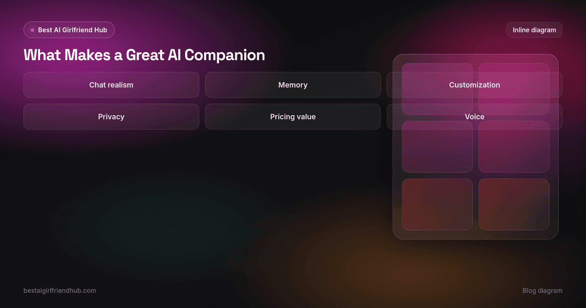 Great AI Companion 2026: 7 Traits Worth Paying For — key points diagram