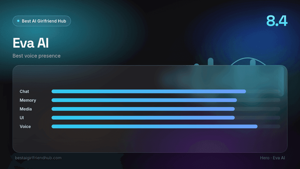 Eva AI review hero — editorial score 8.4 out of 10