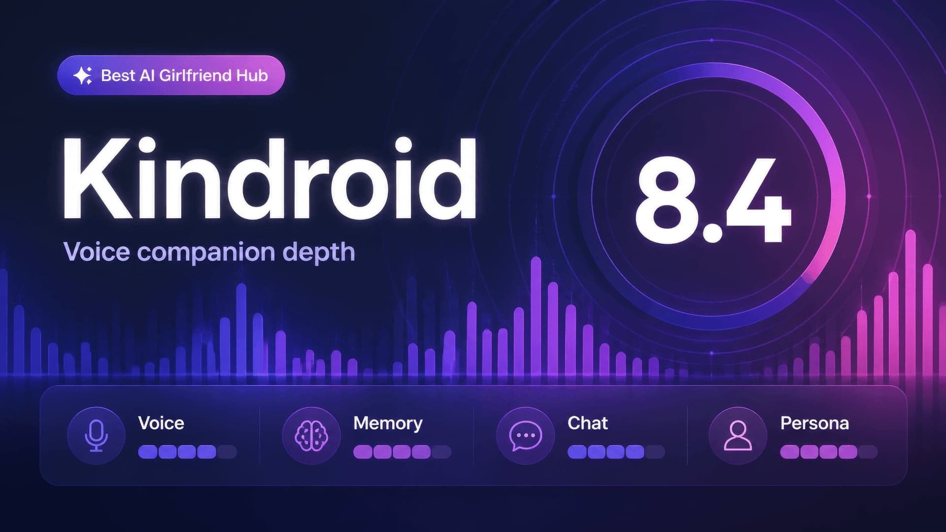 Kindroid Review score card — 8.4/10 AI girlfriend app