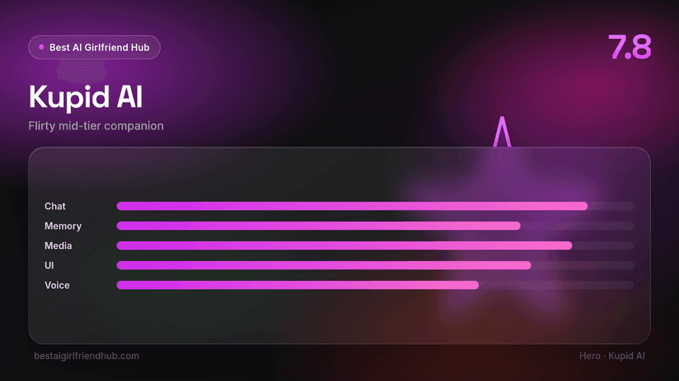 Kupid AI review hero — editorial score 7.8 out of 10