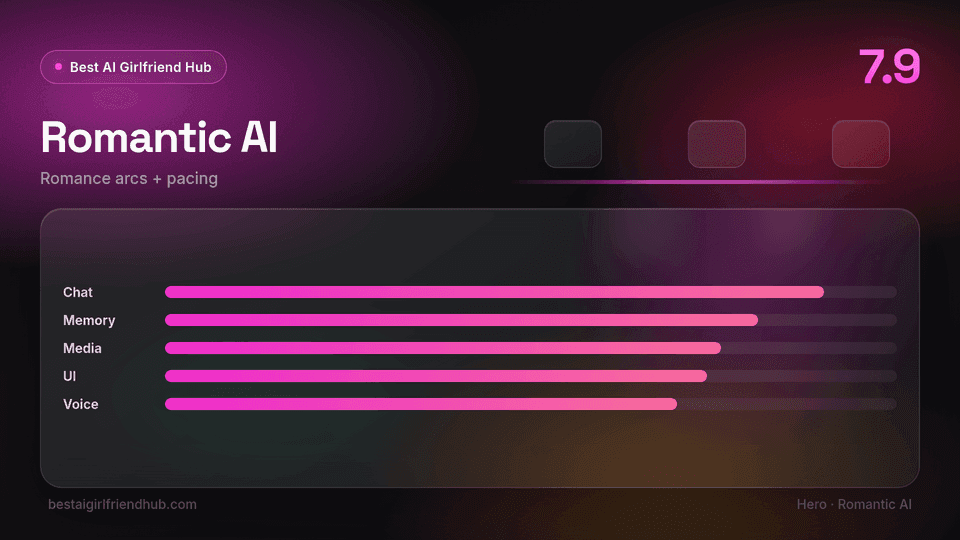 Romantic AI review hero — editorial score 7.9 out of 10