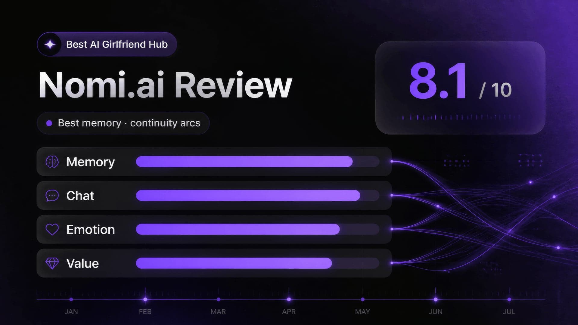 Nomi.ai Review score card — 8.1/10 AI girlfriend app